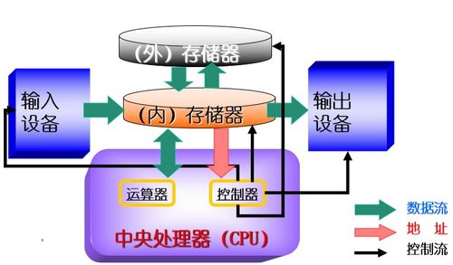 計算機的基本組成、工作原理及系統(tǒng)服務(wù)