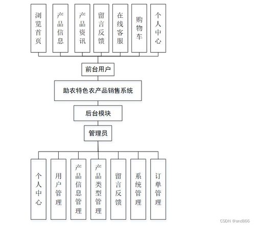 融合Java、PHP、Node.js與Python 構建特色農產品銷售系統與信息系統集成服務